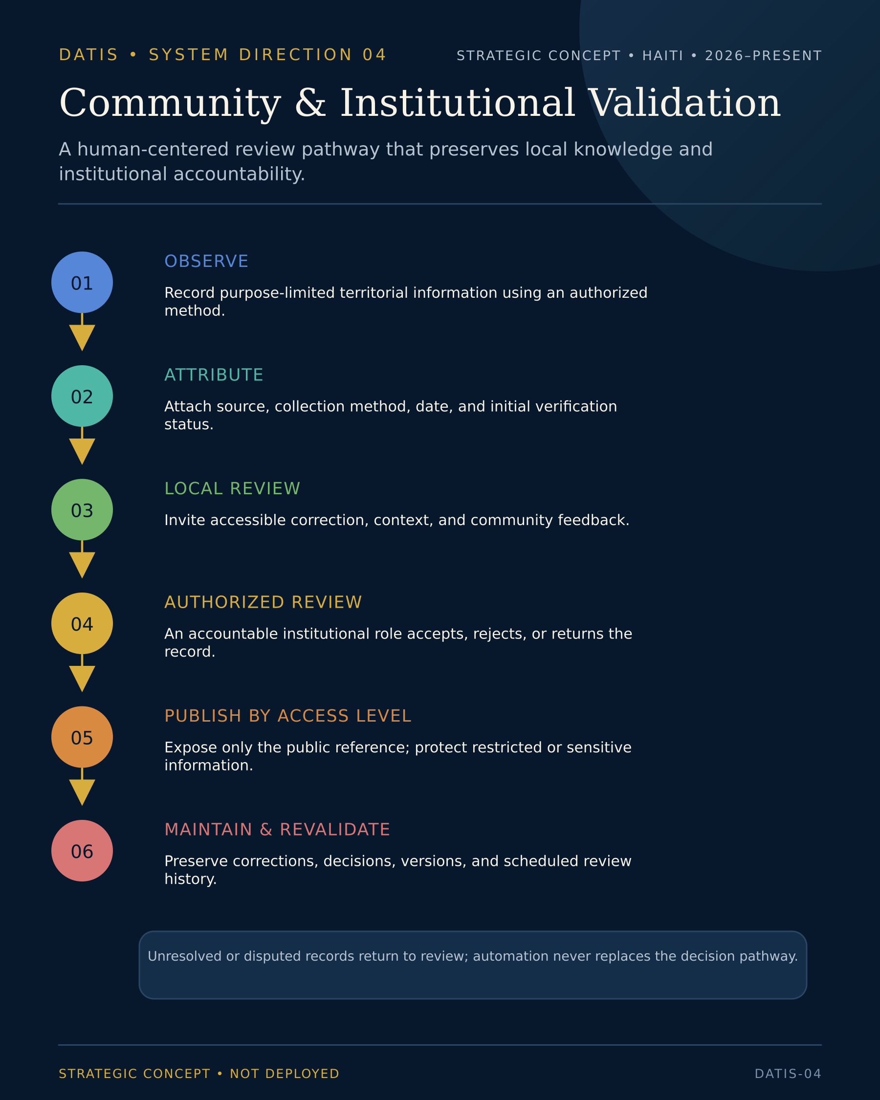 Six-step DATIS validation workflow from observation and source attribution through community and institutional review, controlled publication, and maintenance.