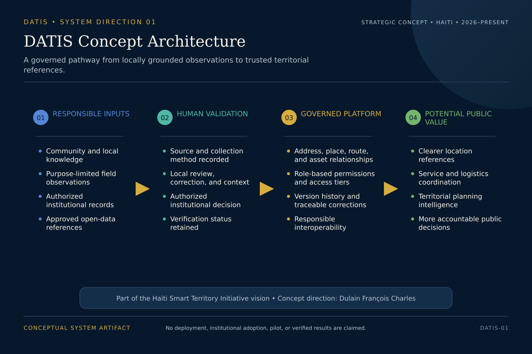 DATIS concept architecture showing four stages: responsible inputs, human validation, governed platform, and potential public value.