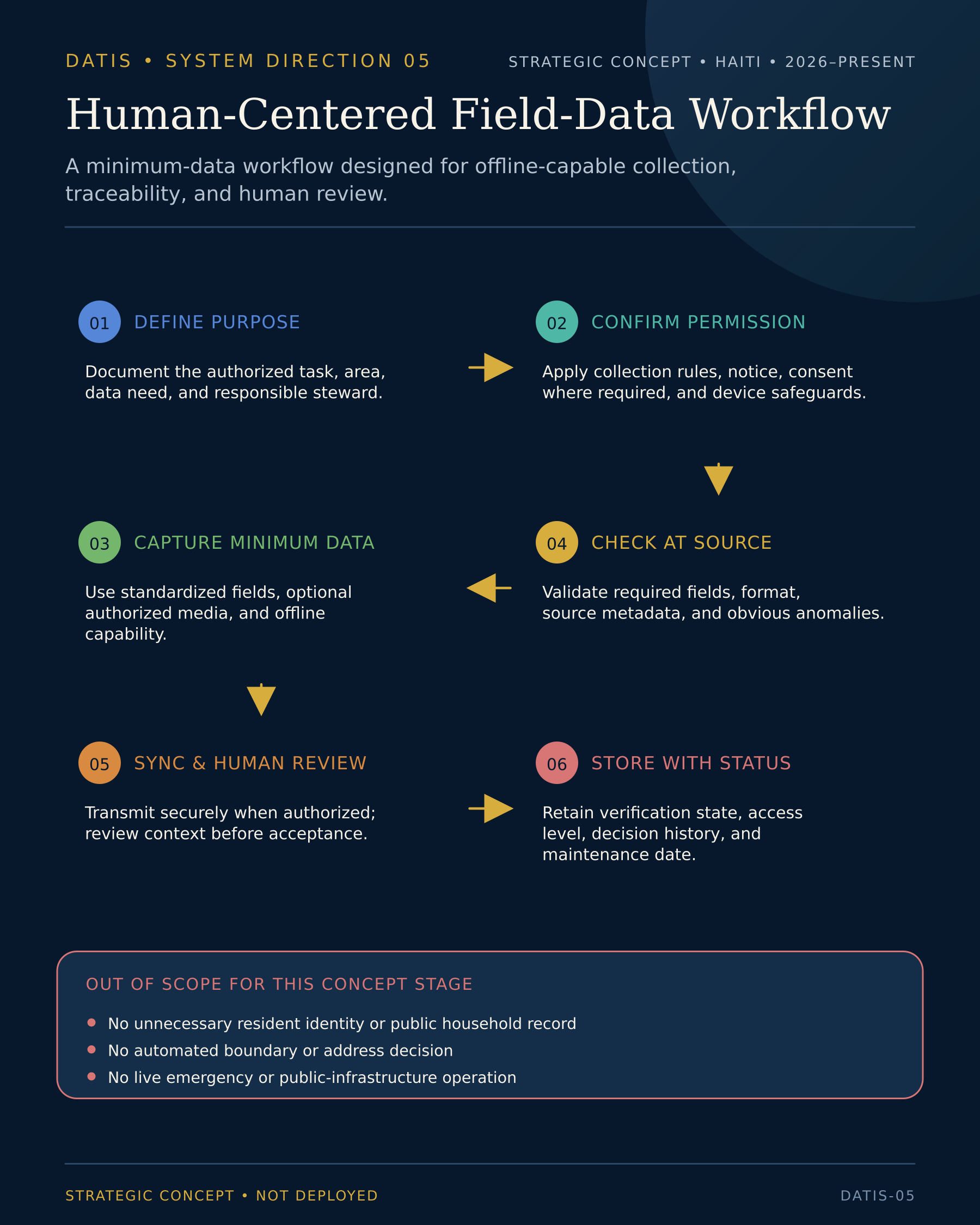 Six-step DATIS field-data workflow showing purpose, permission, minimum-data capture, source checks, human review, and governed storage.