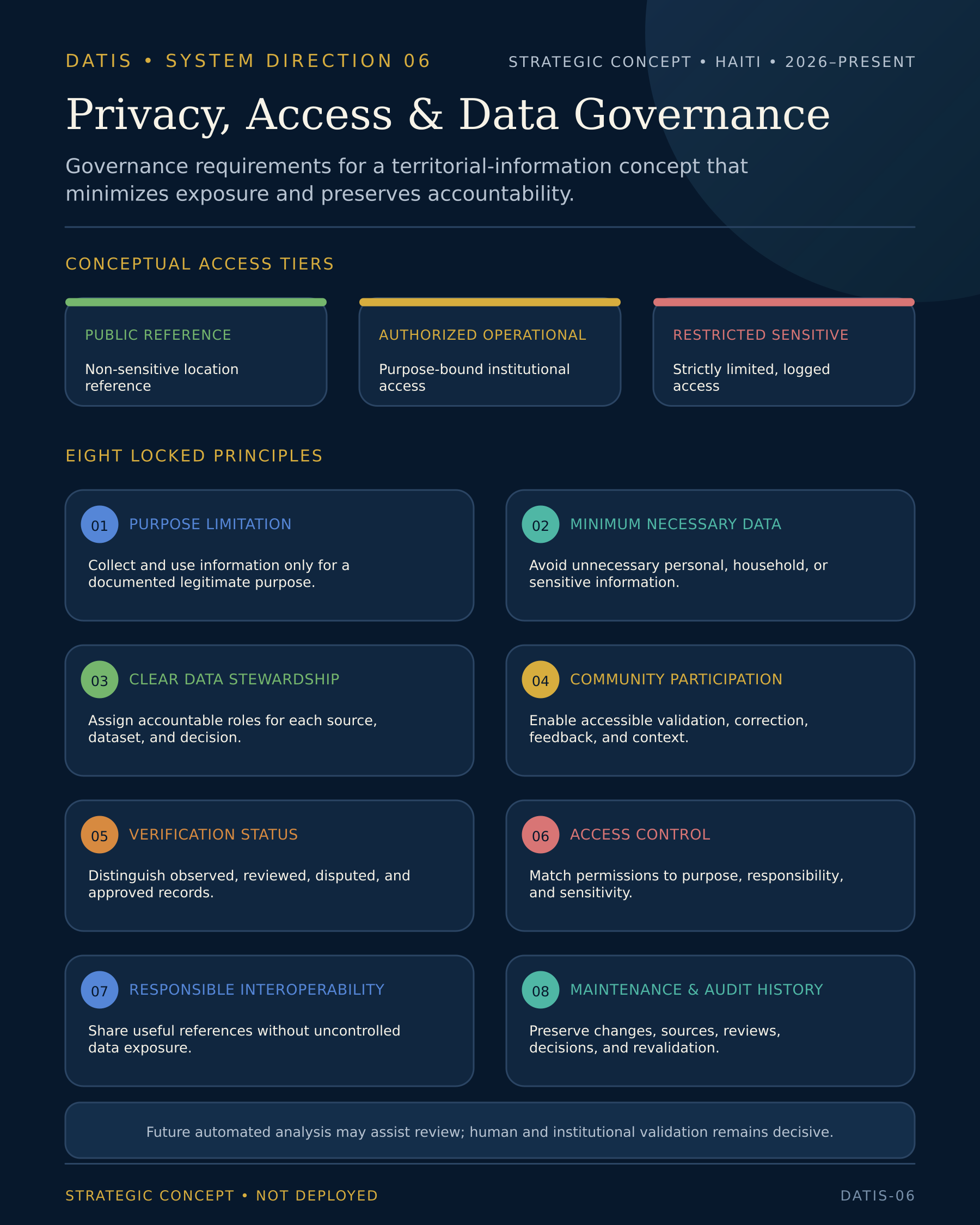 DATIS privacy framework showing three access tiers and eight governance principles, with human and institutional validation remaining decisive.