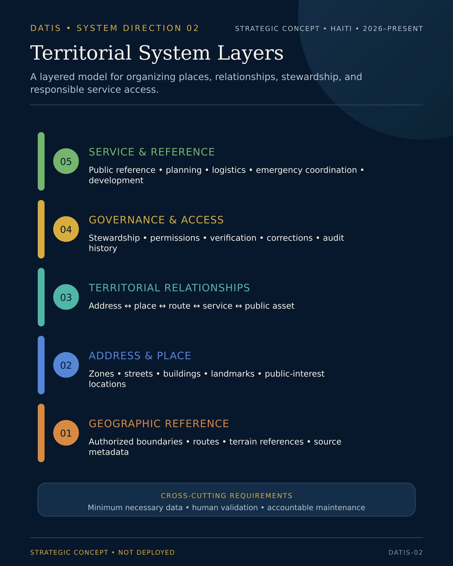 Five-layer DATIS diagram showing geographic reference, address and place, territorial relationships, governance and access, and service and reference layers.